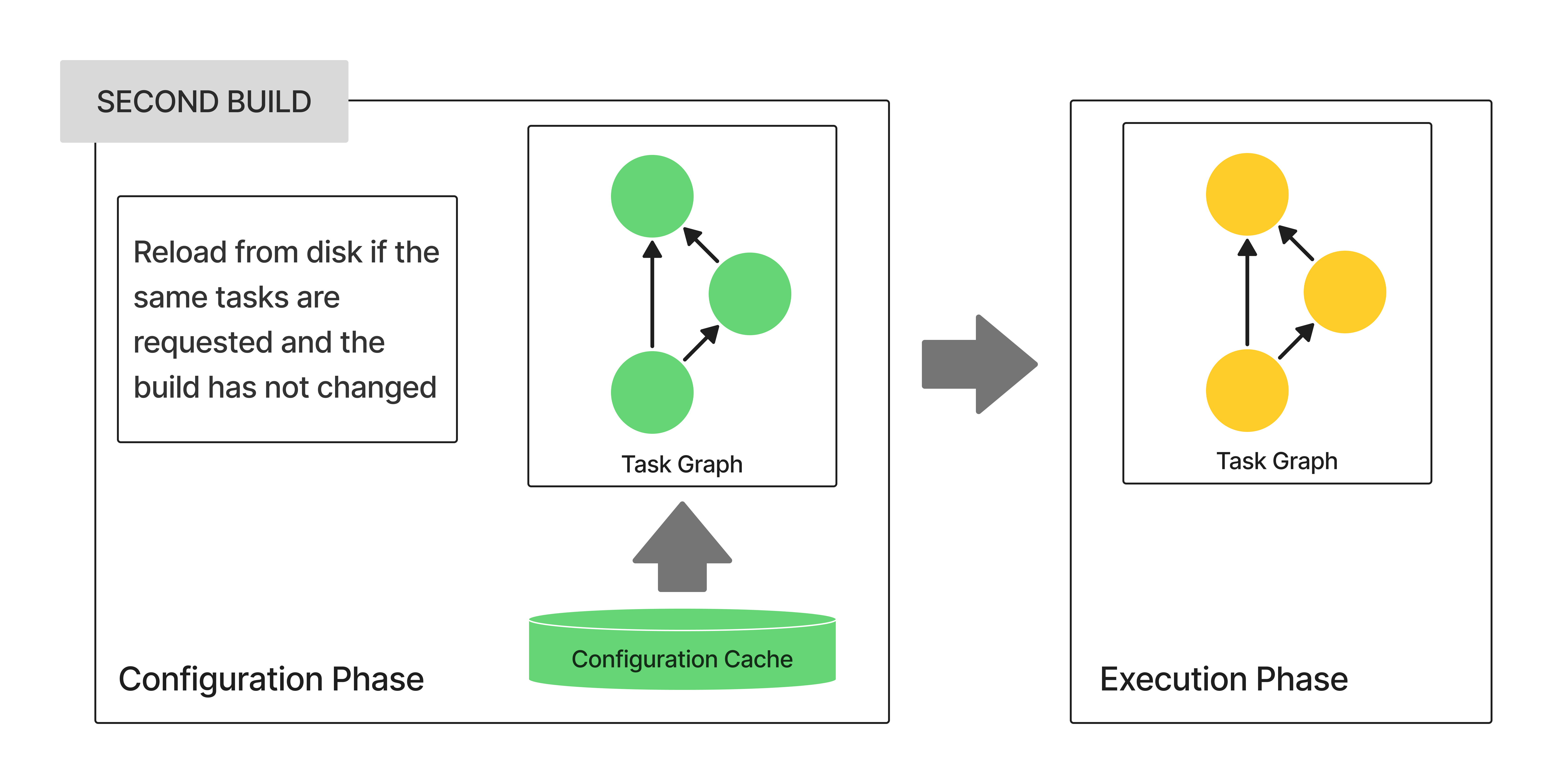 configuration cache 3